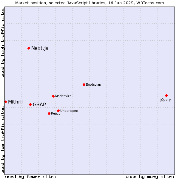 Market position of GSAP vs. Next.js vs. Mithril