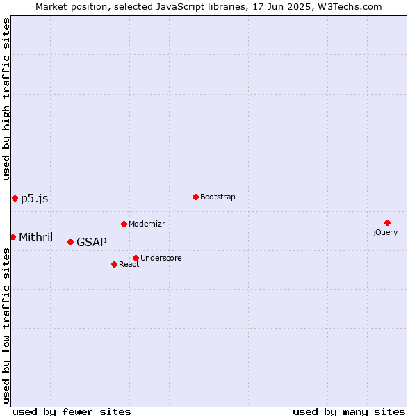 Market position of GSAP vs. p5.js vs. Mithril
