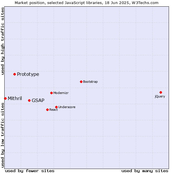 Market position of GSAP vs. Prototype vs. Mithril