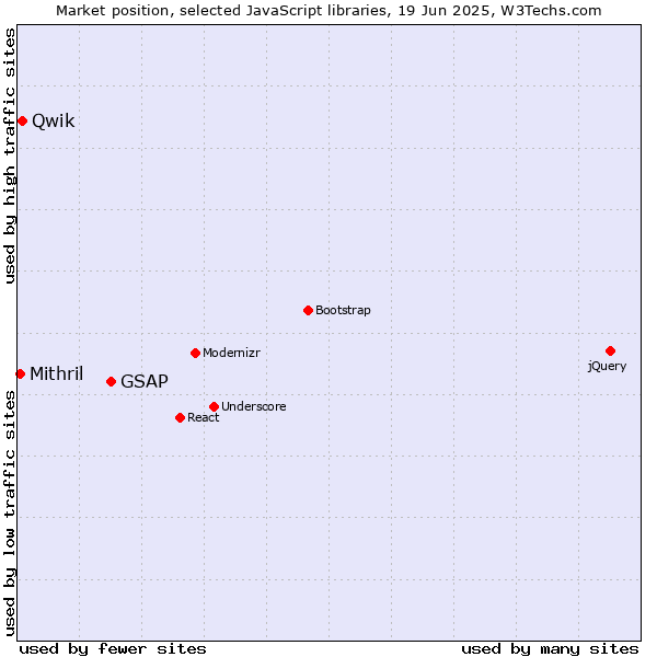 Market position of GSAP vs. Qwik vs. Mithril