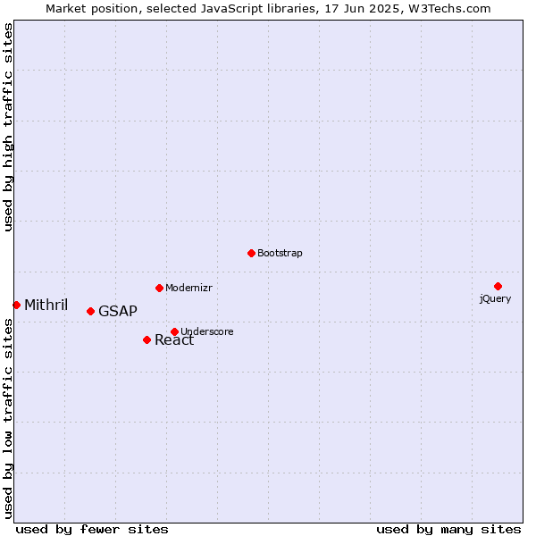 Market position of React vs. GSAP vs. Mithril