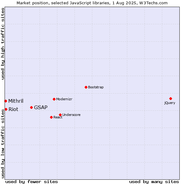 Market position of GSAP vs. Riot vs. Mithril