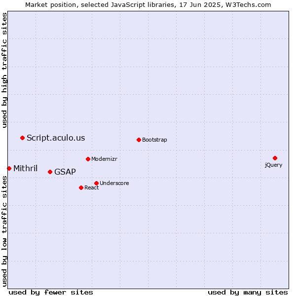 Market position of GSAP vs. Script.aculo.us vs. Mithril