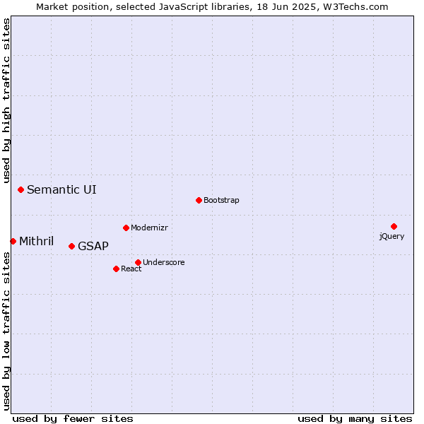 Market position of GSAP vs. Semantic UI vs. Mithril
