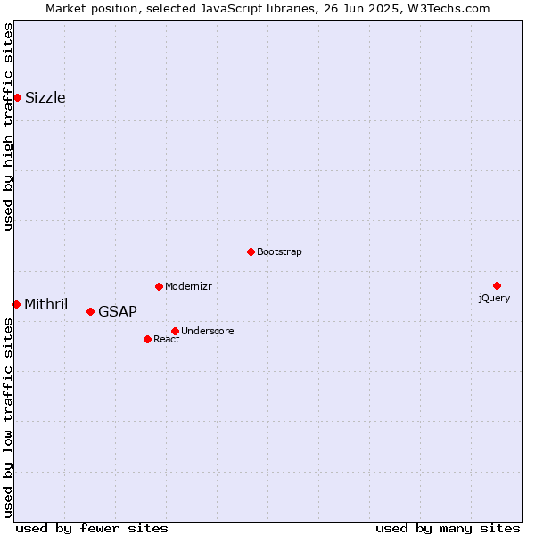 Market position of GSAP vs. Sizzle vs. Mithril