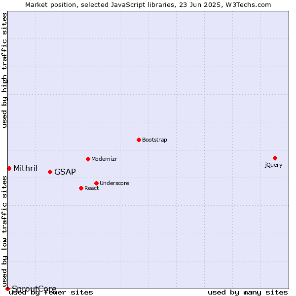 Market position of GSAP vs. Mithril vs. SproutCore