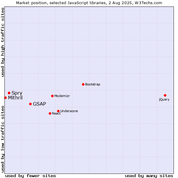 Market position of GSAP vs. Spry vs. Mithril