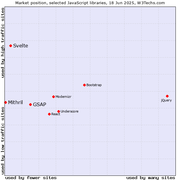 Market position of GSAP vs. Svelte vs. Mithril