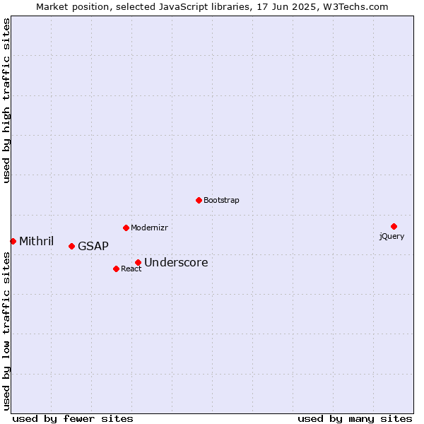 Market position of Underscore vs. GSAP vs. Mithril