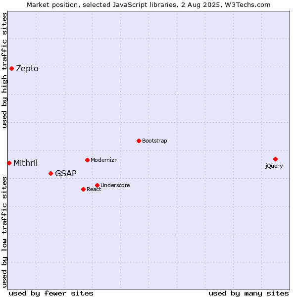 Market position of GSAP vs. Zepto vs. Mithril