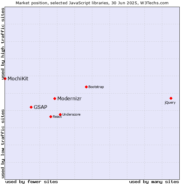 Market position of Modernizr vs. GSAP vs. MochiKit
