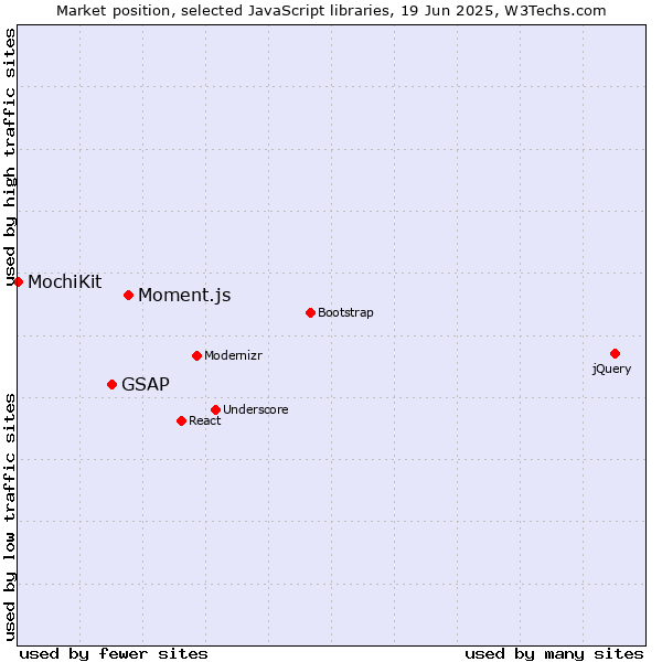 Market position of Moment.js vs. GSAP vs. MochiKit