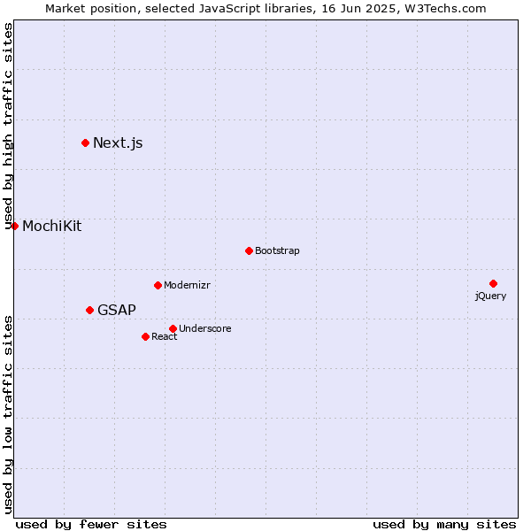 Market position of GSAP vs. Next.js vs. MochiKit