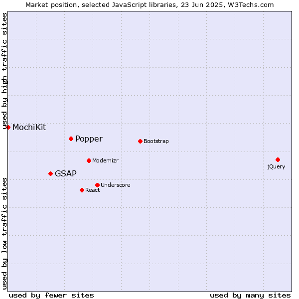 Market position of Popper vs. GSAP vs. MochiKit