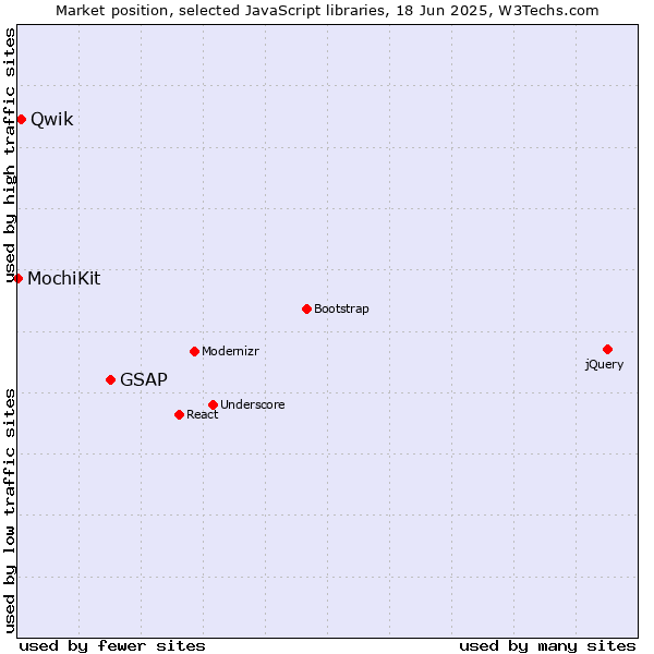 Market position of GSAP vs. Qwik vs. MochiKit