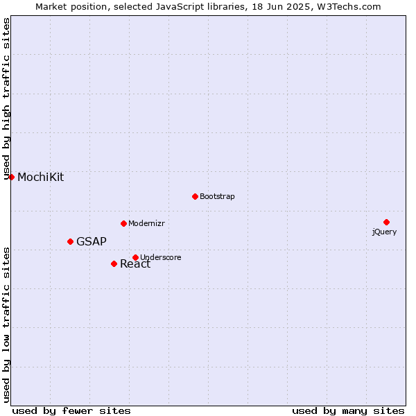 Market position of React vs. GSAP vs. MochiKit