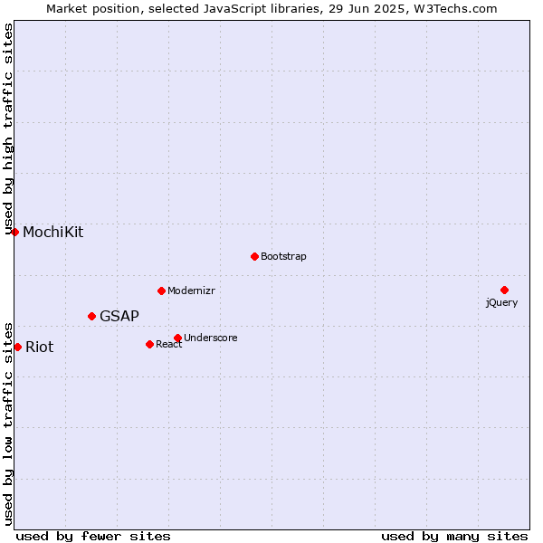 Market position of GSAP vs. Riot vs. MochiKit