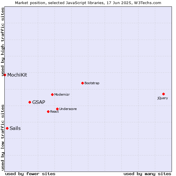 Market position of GSAP vs. Sails vs. MochiKit