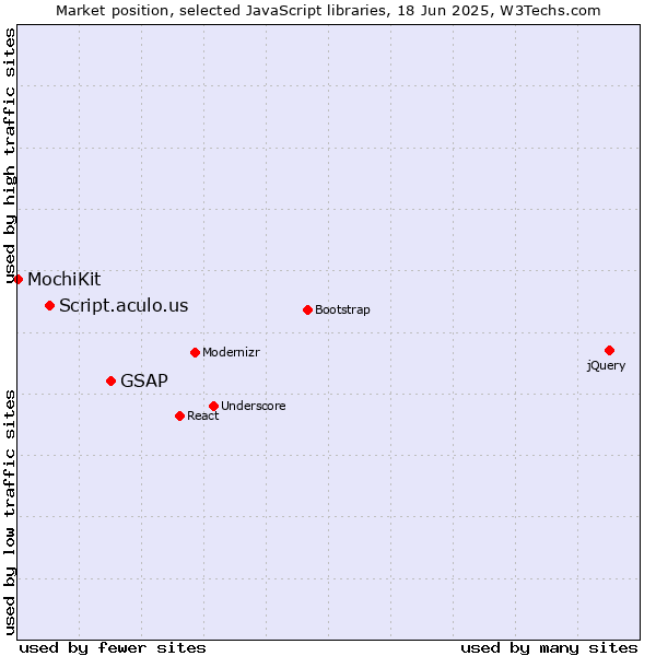 Market position of GSAP vs. Script.aculo.us vs. MochiKit