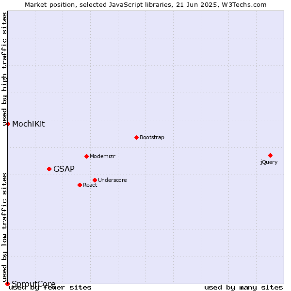 Market position of GSAP vs. MochiKit vs. SproutCore