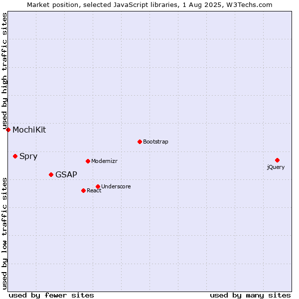 Market position of GSAP vs. Spry vs. MochiKit