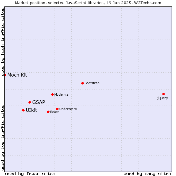 Market position of GSAP vs. UIkit vs. MochiKit