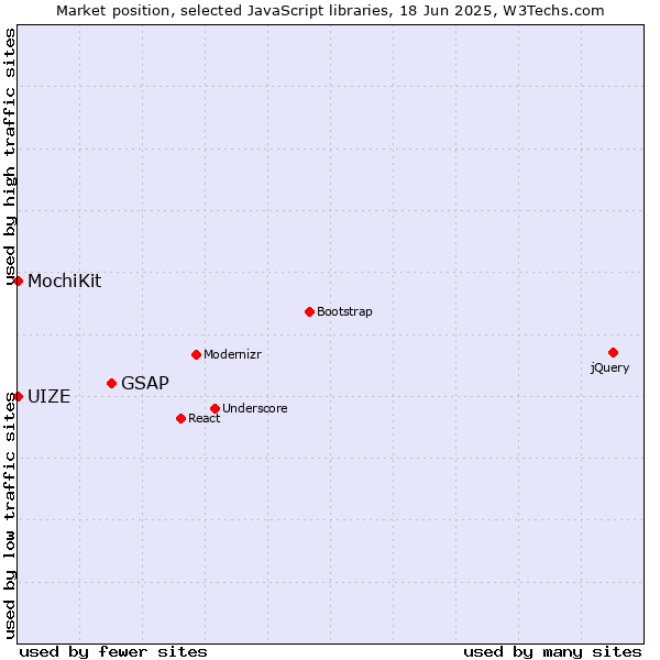 Market position of GSAP vs. MochiKit vs. UIZE