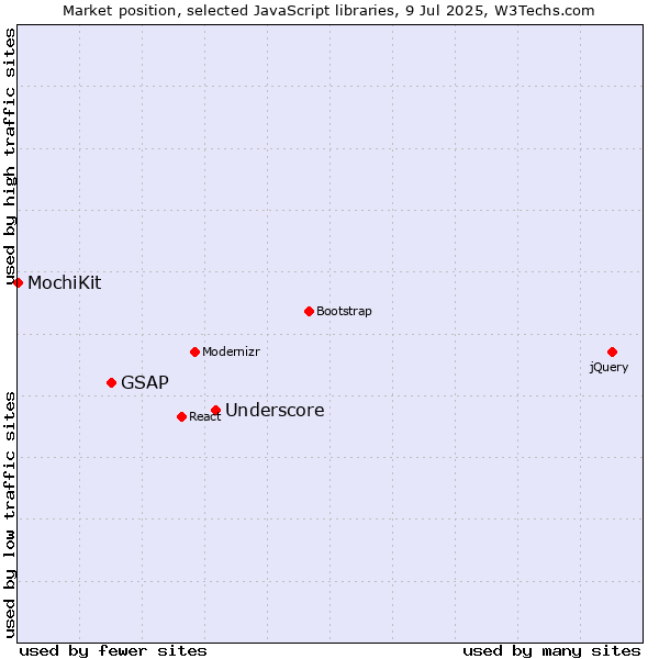 Market position of Underscore vs. GSAP vs. MochiKit