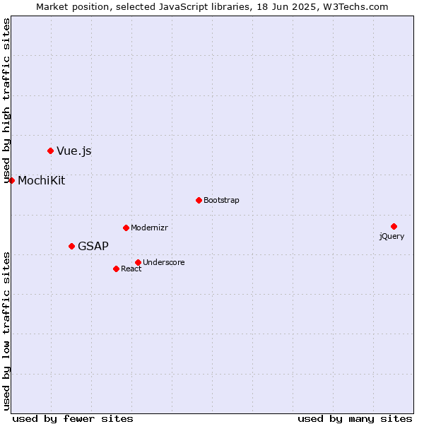 Market position of GSAP vs. Vue.js vs. MochiKit