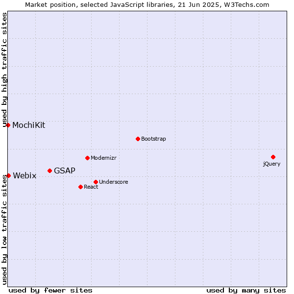 Market position of GSAP vs. Webix vs. MochiKit