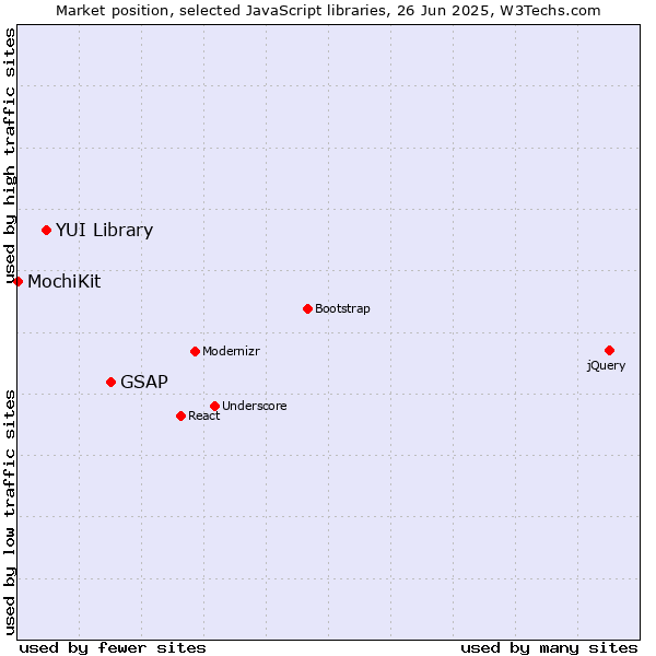 Market position of GSAP vs. YUI Library vs. MochiKit