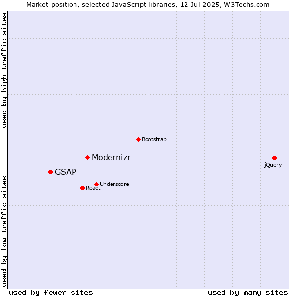 Market position of Modernizr vs. GSAP