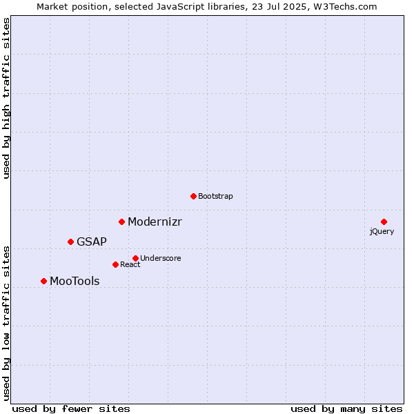 Market position of Modernizr vs. GSAP vs. MooTools