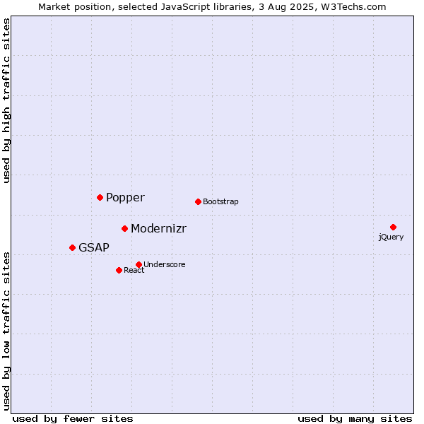 Market position of Modernizr vs. Popper vs. GSAP