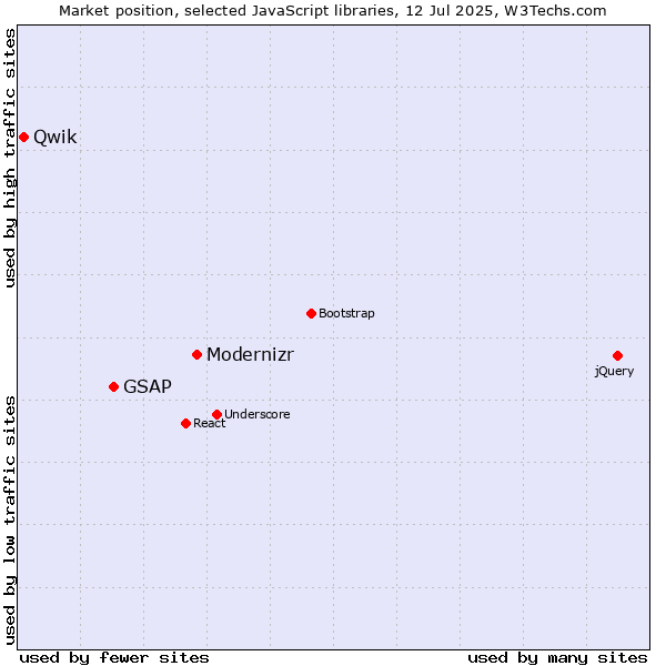 Market position of Modernizr vs. GSAP vs. Qwik