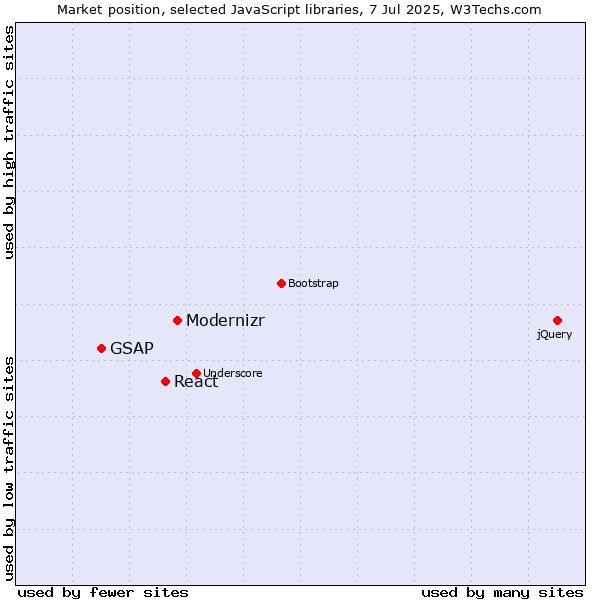Market position of Modernizr vs. React vs. GSAP