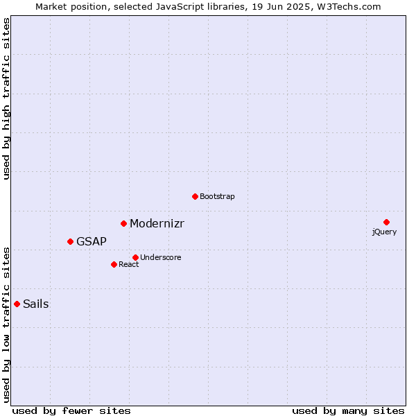 Market position of Modernizr vs. GSAP vs. Sails