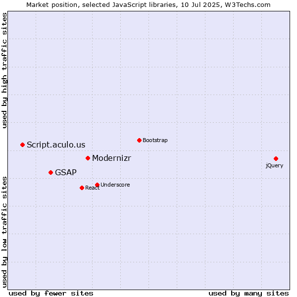 Market position of Modernizr vs. GSAP vs. Script.aculo.us