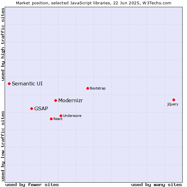 Market position of Modernizr vs. GSAP vs. Semantic UI