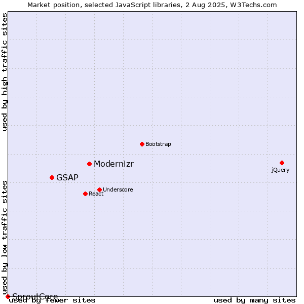 Market position of Modernizr vs. GSAP vs. SproutCore