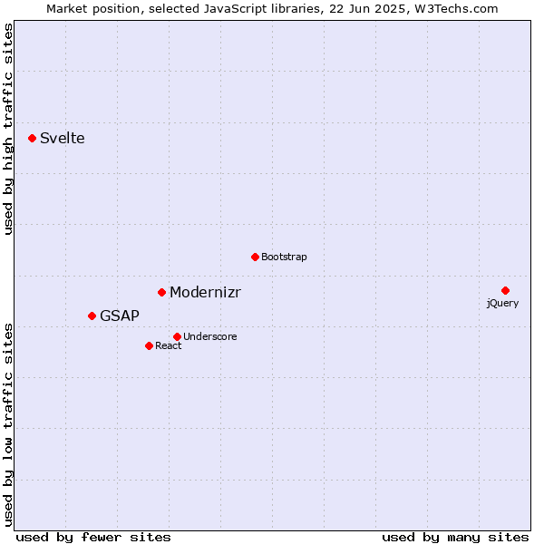 Market position of Modernizr vs. GSAP vs. Svelte
