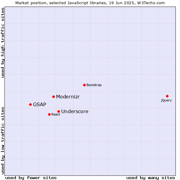 Market position of Underscore vs. Modernizr vs. GSAP