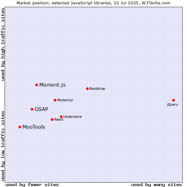 Market position of Moment.js vs. GSAP vs. MooTools
