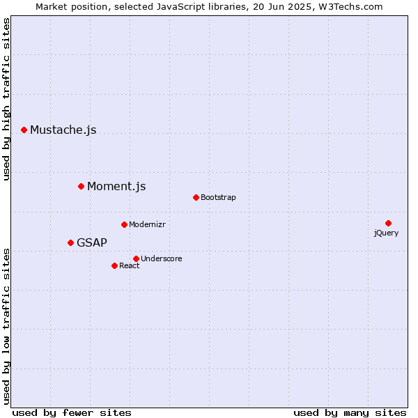 Market position of Moment.js vs. GSAP vs. Mustache.js