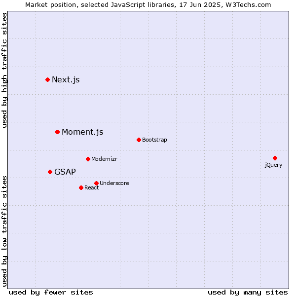 Market position of Moment.js vs. GSAP vs. Next.js