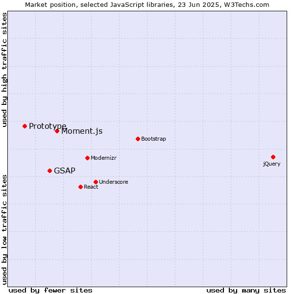 Market position of Moment.js vs. GSAP vs. Prototype