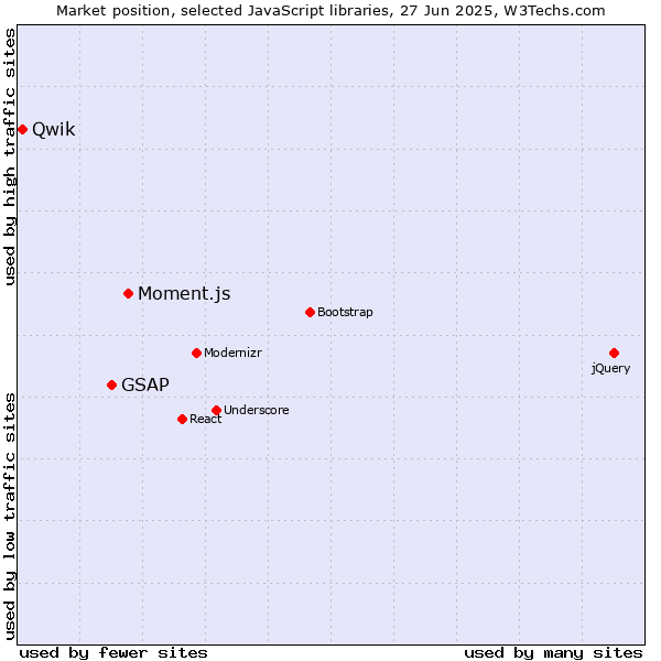 Market position of Moment.js vs. GSAP vs. Qwik
