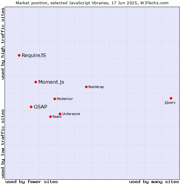 Market position of Moment.js vs. GSAP vs. RequireJS