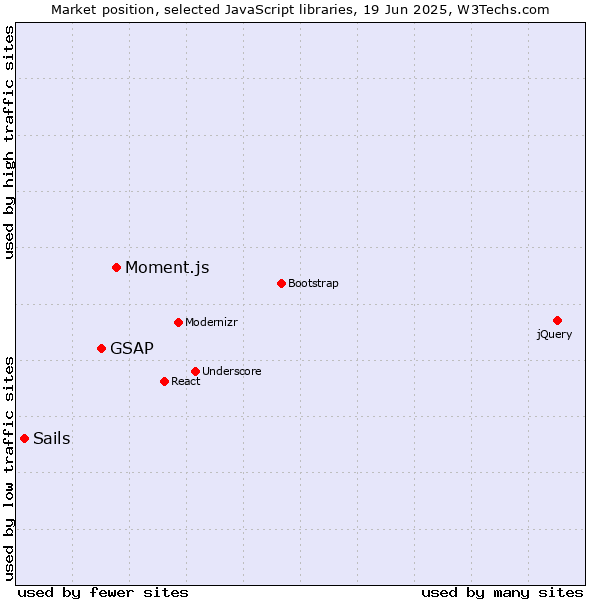 Market position of Moment.js vs. GSAP vs. Sails