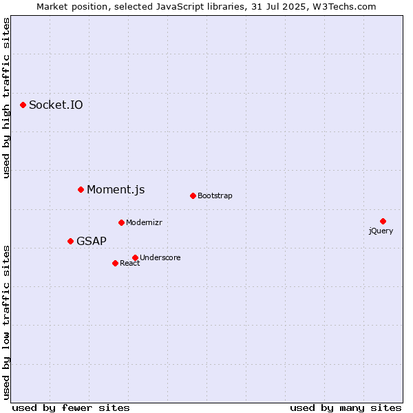 Market position of Moment.js vs. GSAP vs. Socket.IO